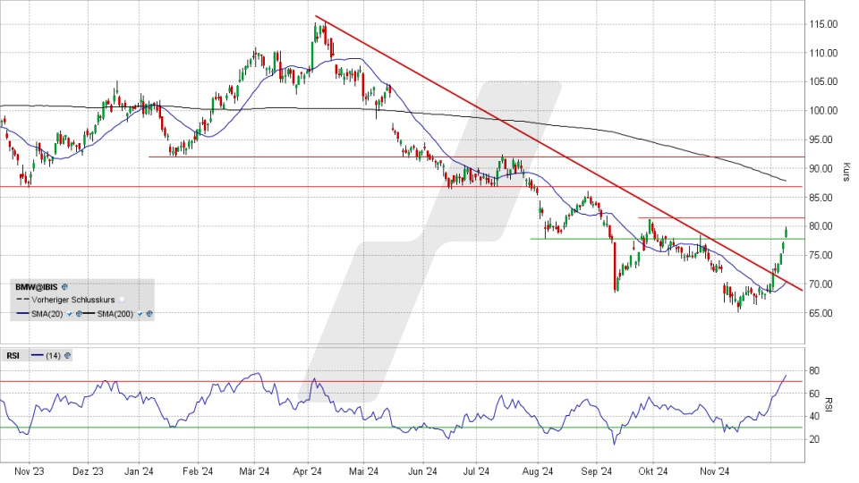 BMW Aktie: Chart vom 09.12.2024, Kurs 79,20 Euro, Kürzel: BMW | Quelle: TWS | Online Broker LYNX