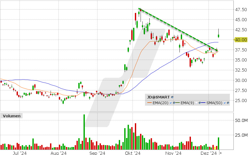JD.com Aktie: Chart vom 09.12.2024, Kurs: 41.27 USD Kürzel: JD | Quelle: TWS | Online Broker LYNX