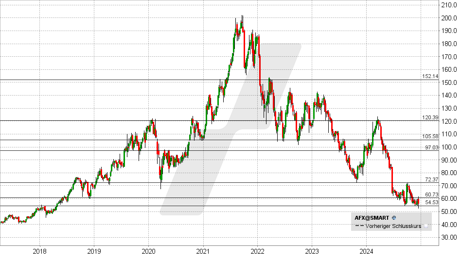 Carl Zeiss Meditec Aktie: Chart vom 11.12.2024, Kurs: 56,00 - Kürzel: AFX | Quelle: TWS | Online Broker LYNX