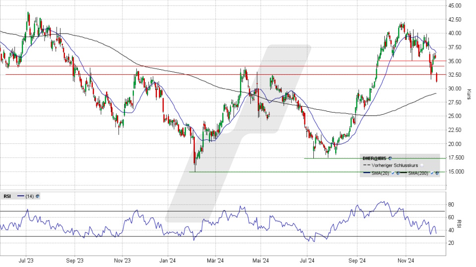 Delivery Hero Aktie: Chart vom 10.12.2024, Kurs 31,33 Euro, Kürzel: DHER | Quelle: TWS | Online Broker LYNX