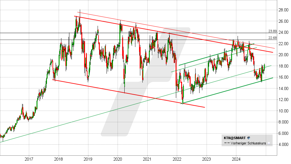 Kontron Aktie: Chart vom 11.12.2024, Kurs: 18,25 EUR - Kürzel: KTN | Quelle: TWS | Online Broker LYNX