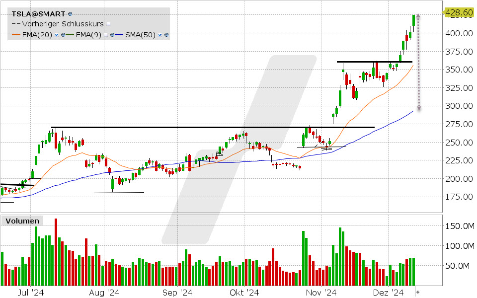 Tesla Aktie: Chart vom 11.12.2024, Kurs: 424.77 USD, Kürzel: TSLA | Quelle: TWS | Online Broker LYNX