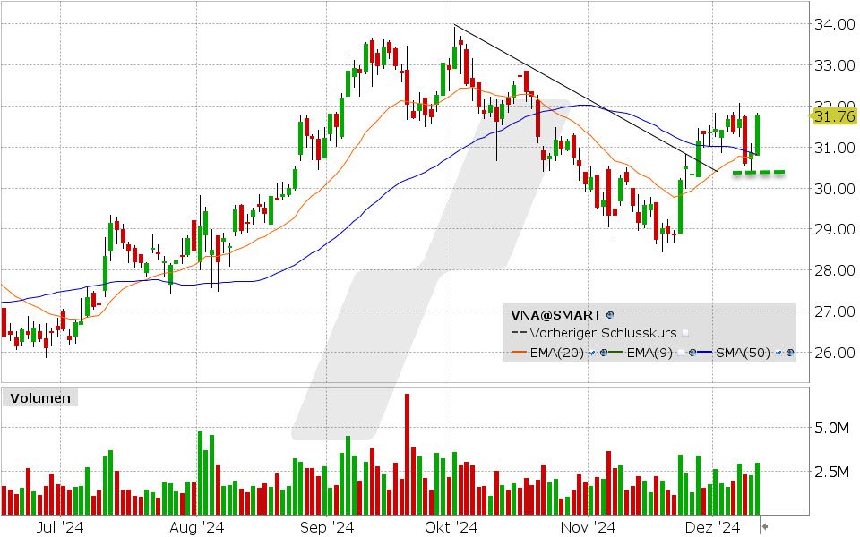Vonovia Aktie: Chart vom 11.12.2024, Kurs: 31.76 EUR Kürzel: VNA | Quelle: TWS | Online Broker LYNX