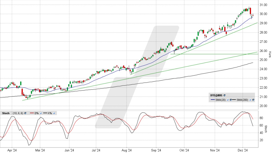 Deutsche Telekom Aktie: Chart vom 11.12.2024, Kurs 29,79 Euro, Kürzel: DTE | Quelle: TWS | Online Broker LYNX
