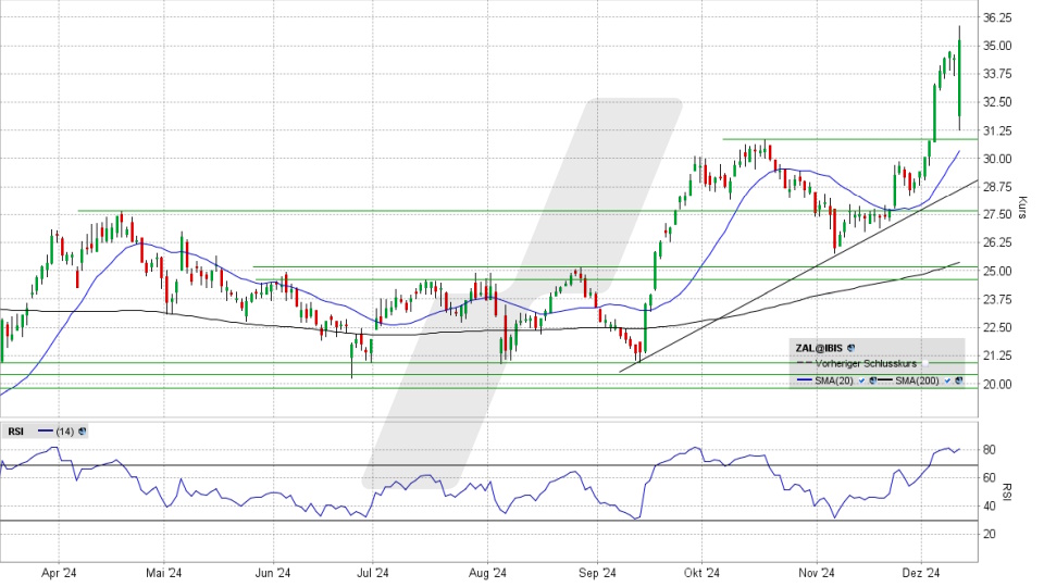 Zalando Aktie: Chart vom 11.12.2024, Kurs 34,99 Euro, Kürzel: ZAL | Online Broker LYNX