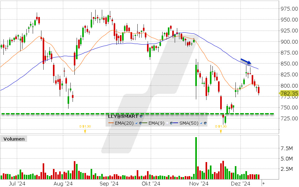 Eli Lilly Aktie: Chart vom 12.12.2024, Kurs: 782.35 USD, Kürzel: LLY | Quelle: TWS | Online Broker LYNX