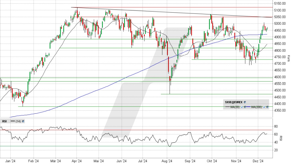 Euro Stoxx 50: Tages-Chart vom 12.12.2024, Kurs 4.965,53 Punkte, Kürzel: SX5E | Quelle: TWS | Online Broker LYNX