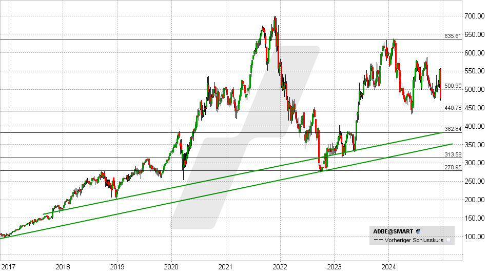 Adobe Aktie: Chart vom 13.12.2024, Kurs: 475 USD - Kürzel: ADBE | Online Broker LYNX