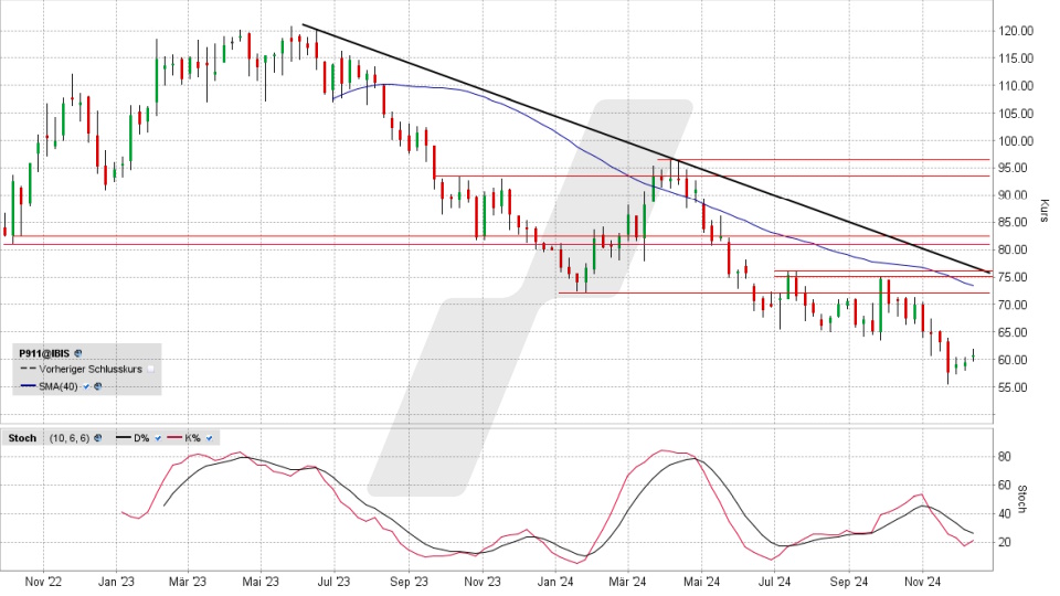 Porsche Vz.: Chart vom 12.12.2024, Kurs 60,90 Euro, Kürzel: P911 | Online Broker LYNX