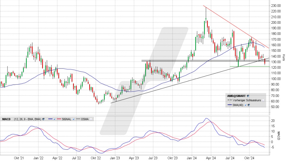 AMD Aktie: Chart vom 13.12.2024, Kurs 126,85 US-Dollar, Kürzel: AMD | Online Broker LYNX
