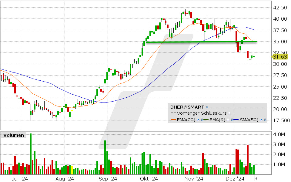 Delivery Hero Aktie: Chart vom 13.12.2024, Kurs: 31.63 EUR Kürzel: DHER | Quelle: TWS | Online Broker LYNX