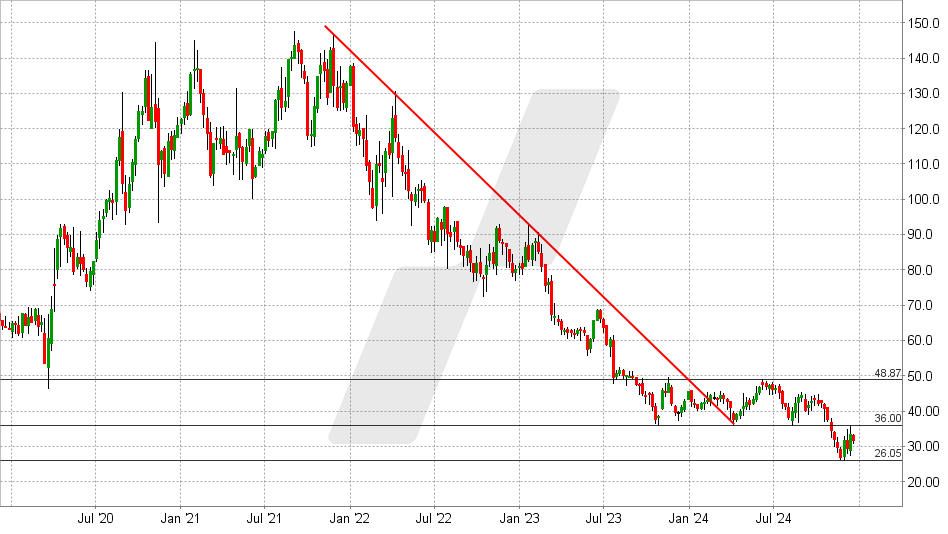 Stratec Aktie: Chart vom 16.12.2024, Kurs: 31,50 EUR - Kürzel: SBS | Online Broker LYNX