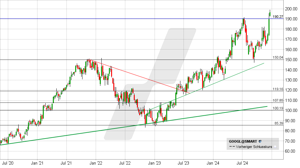 Alphabet Aktie: Chart vom 17.12.2024, Kurs: 198,16 USD - Kürzel: GOOGL | Online Broker LYNX