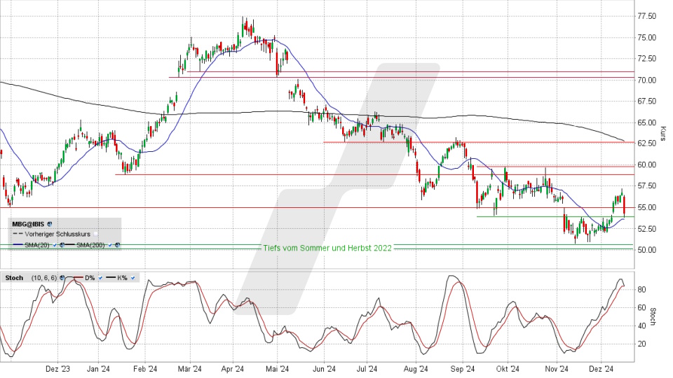 Mercedes-Benz Group Aktie: Chart vom 16.12.2024, Kurs 54,35 Euro, Kürzel: MBG | Online Broker LYNX