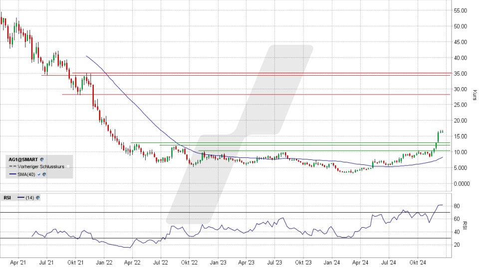 Auto1 Group Aktie: Chart vom 17.12.2024, Kurs 16,51 Euro, Kürzel: AG1 | Online Broker LYNX