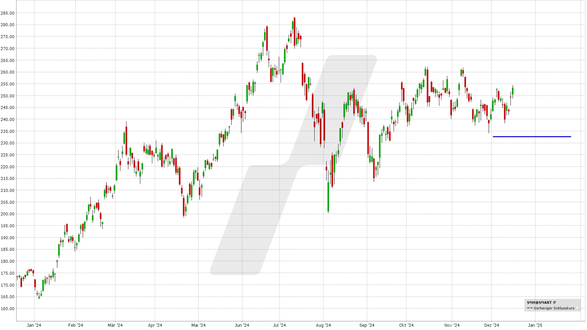 Bull Put Spread: Kursentwicklung VanEck Semiconductor ETF von Dezember 2023 bis Dezember 2024 | Quelle: TWS | Online Broker LYNX Bull Put Spread: Kursentwicklung VanEck Semiconductor ETF von Dezember 2023 bis Dezember 2024 | Quelle: TWS | Online Broker LYNX