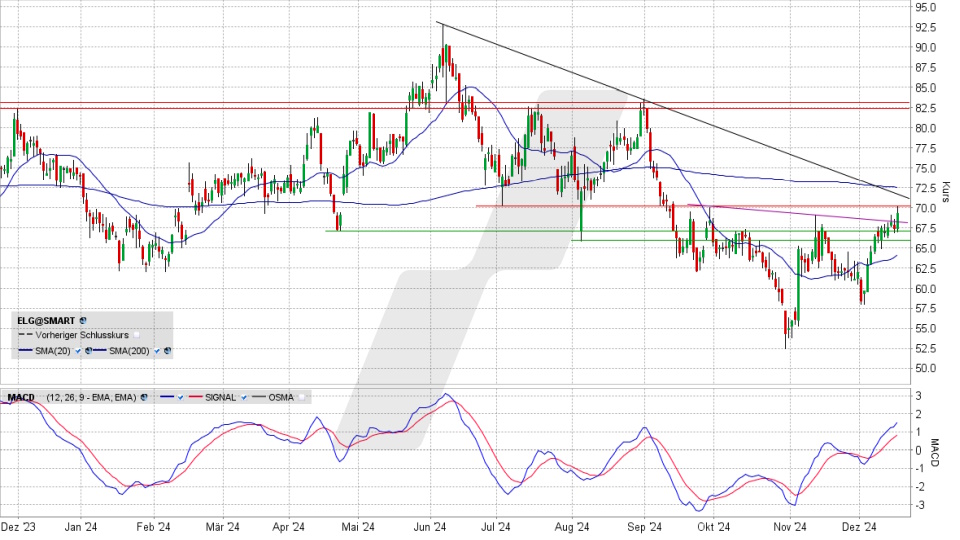 Elmos Semiconductor Aktie: Chart vom 17.12.2024, Kurs 69,50 Euro, Kürzel: ELG | Quelle: TWS | Online Broker LYNX