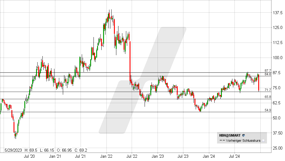 Hornbach Holding Aktie: Chart vom 20.12.2024, Kurs: 72,40 EUR - Kürzel: HBH | Online Broker LYNX