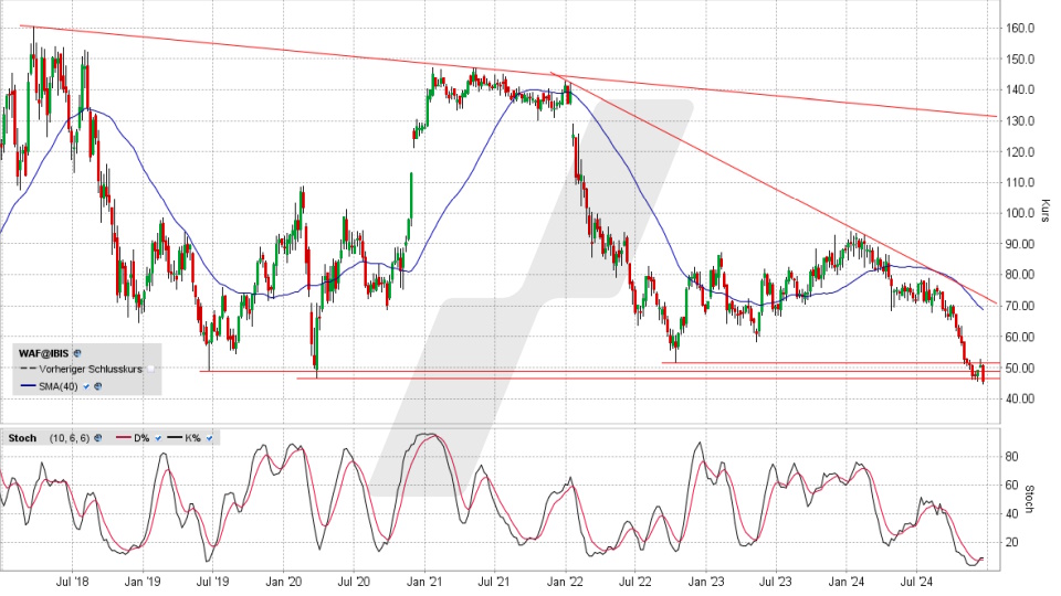 Siltronic Aktie: Chart vom 20.12.2024, Kurs 45,28 Euro, Kürzel: WAF | Quelle: TWS | Online Broker LYNX