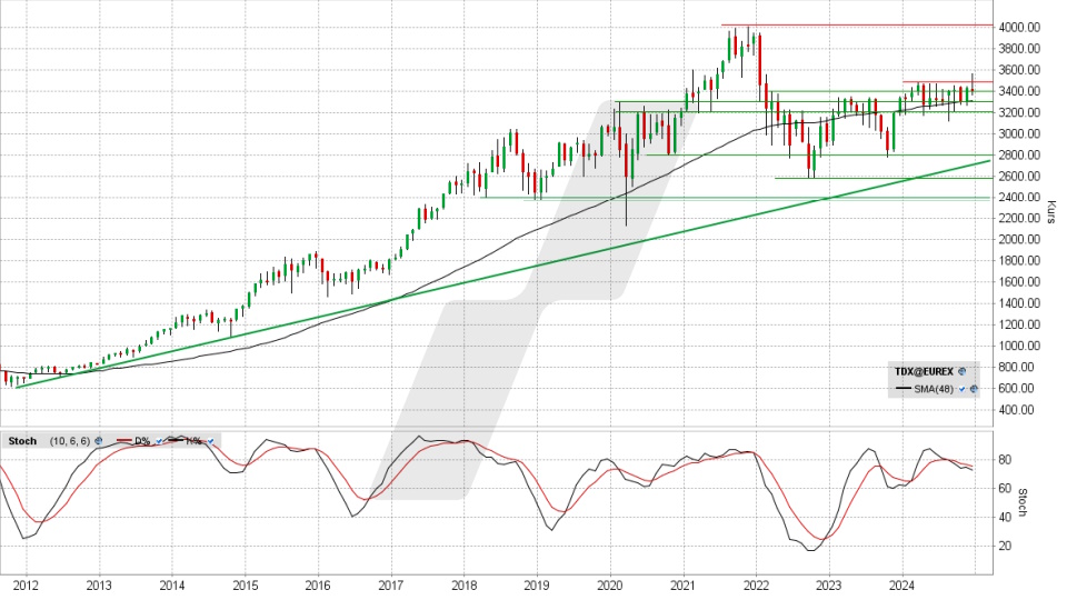 TecDAX Index: Monatschart vom 20.12.2024, Kurs 3.413,81 Punkte, Kürzel: TDX | Quelle: TWS | Online Broker LYNX