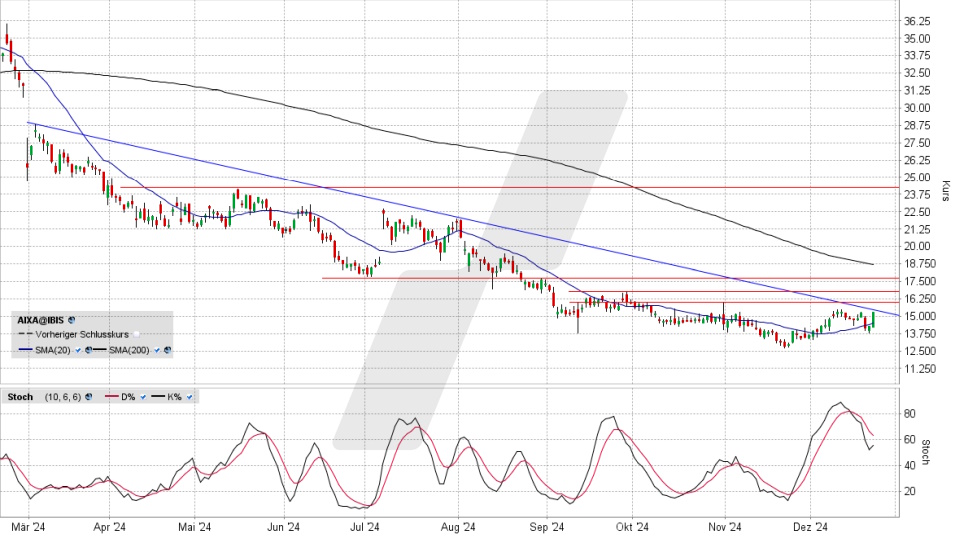 Aixtron Aktie: Chart vom 23.12.2024, Kurs 15,32 Euro, Kürzel: AIXA | Online Broker LYNX