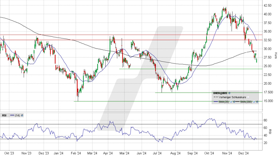 Delivery Hero Aktie: Chart vom 27.12.2024, Kurs 27,04 Euro, Kürzel: DHER | Quelle: TWS | Online Broker LYNX