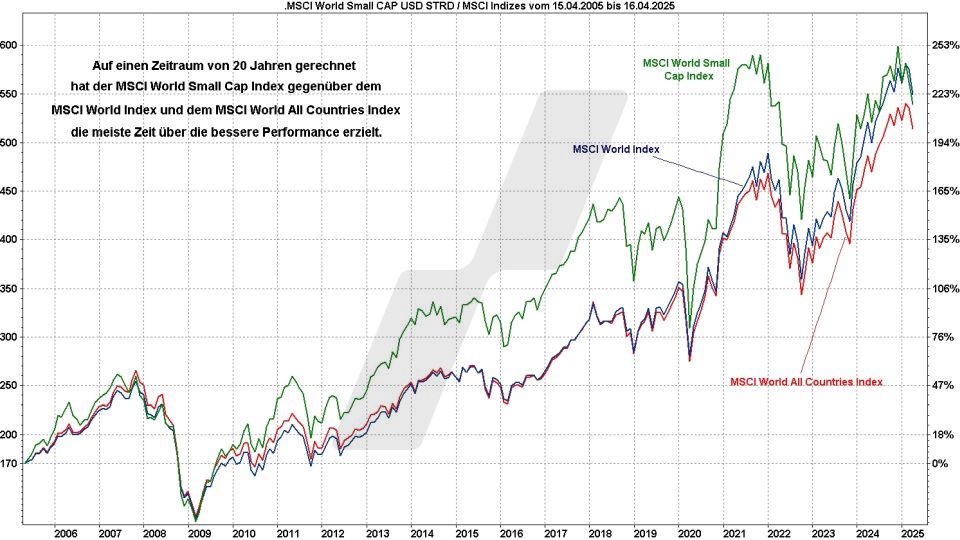 MSCI World Small Cap ETFs: Kursentwicklung MSCI World Small Cap Index, MSCI World Index und MSCI All Countries World Index im Vergleich von 2005 bis 2025 | Online Broker LYNX MSCI World Small Cap ETFs: Kursentwicklung MSCI World Small Cap Index, MSCI World Index und MSCI All Countries World Index im Vergleich von 2005 bis 2025 | Online Broker LYNX