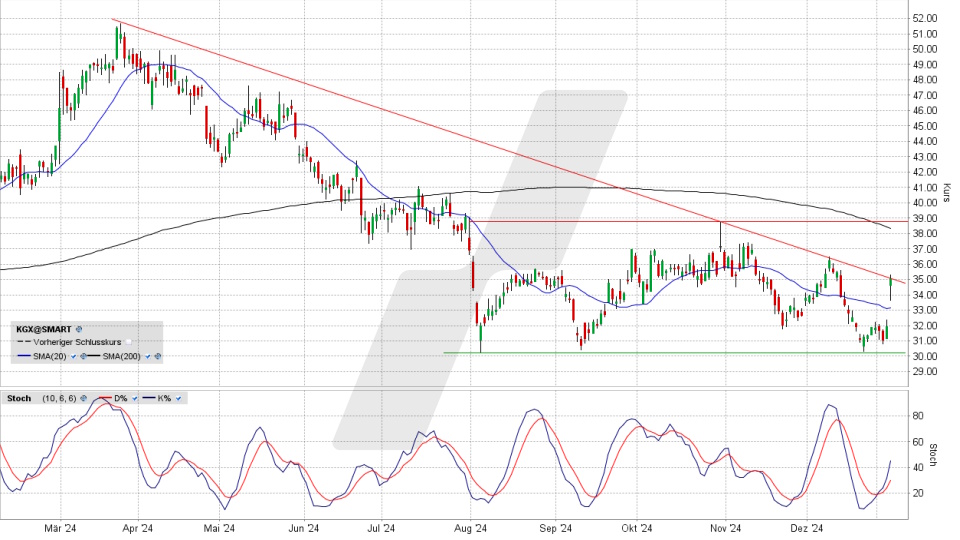 KION Group Aktie: Chart vom 07.01.2025, Kurs 34,96 Euro, Kürzel: KGX | Quelle: TWS | Online Broker LYNX