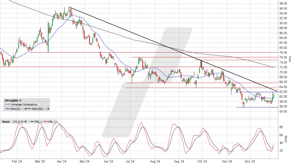 Porsche Vz.: Chart vom 07.01.2025, Kurs 60,88 Euro, Kürzel: P911 | Quelle: TWS | Online Broker LYNX
