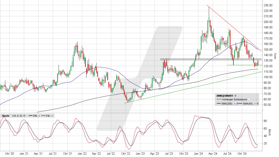 AMD Aktie: Chart vom 08.01.2025, Kurs 121,84 US-Dollar, Kürzel: AMD | Online Broker LYNX