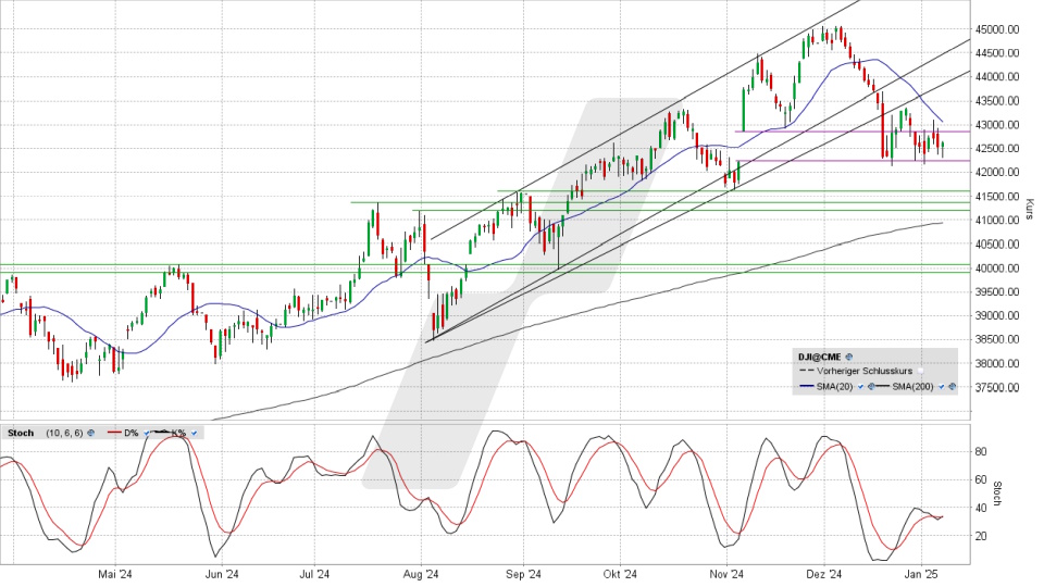 Dow Jones: Tages-Chart vom 08.01.2025, Kurs 42.635,20 Punkte, Kürzel: INDU | Quelle: TWS | Online Broker LYNX