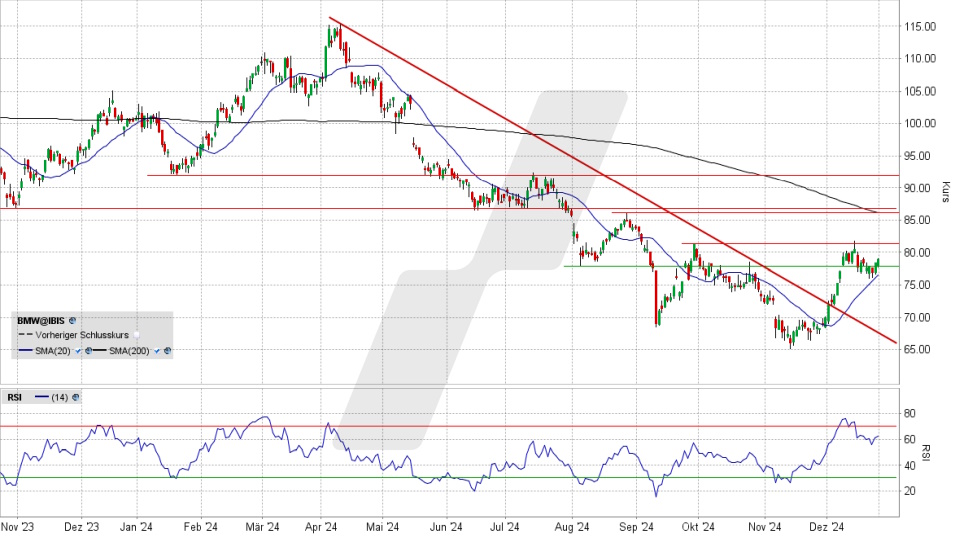 BMW Aktie: Chart vom 30.12.2024, Kurs 78,98 Euro, Kürzel: BMW | Quelle: TWS | Online Broker LYNX