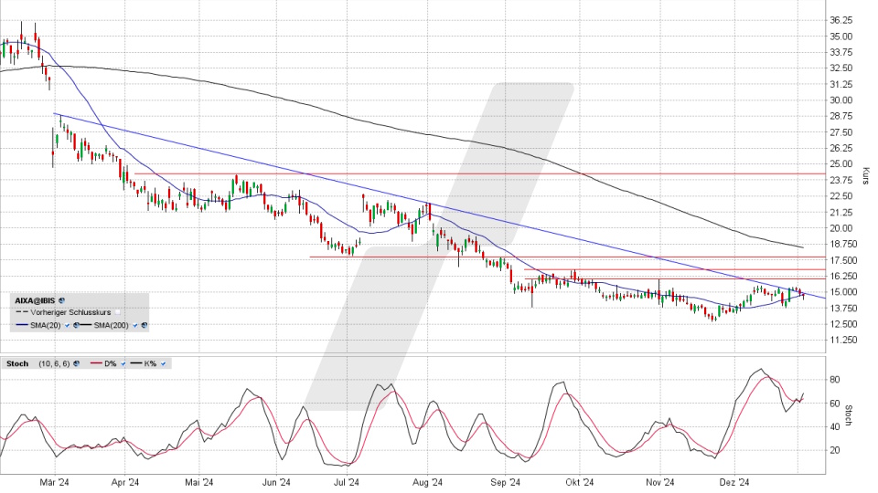 Aixtron Aktie: Chart vom 03.01.2025, Kurs 14,605 Euro, Kürzel: AIXA | Online Broker LYNX