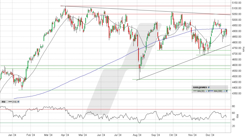Euro Stoxx 50: Tages-Chart vom 03.01.2025, Kurs 4.871,45 Punkte, Kürzel: SX5E | Quelle: TWS | Online Broker LYNX