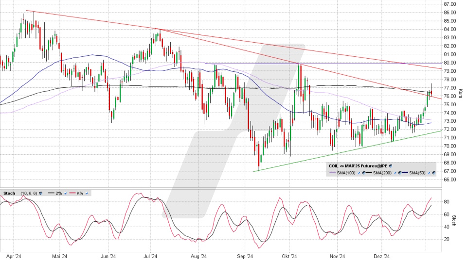 Brent Crude Oil: Chart vom 06.01.2025, Kurs 76,19 US-Dollar, Kürzel: COIL | Quelle: TWS | Online Broker LYNX