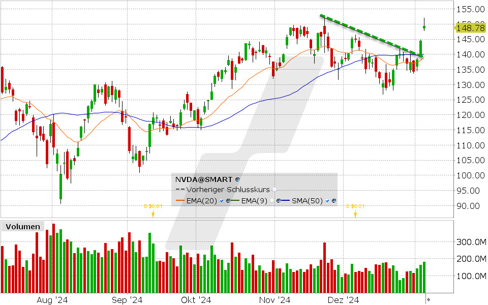 Nvidia Aktie: Chart vom 06.01.2025, Kurs: 148.78 Kürzel: NVDA | Quelle: TWS | Online Broker LYNX