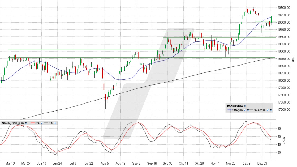 DAX: Tages-Chart vom 06.01.2025, Kurs 20.216,19 Punkte, Kürzel: DAX | Quelle: TWS | Online Broker LYNX