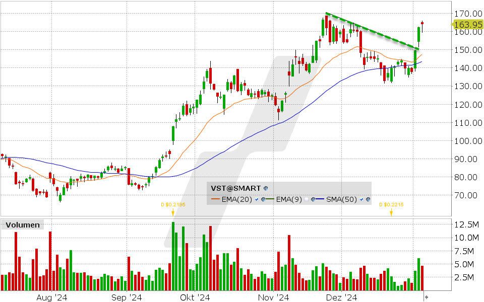 Vistra Aktie: Chart vom 06.01.2025, Kurs: 163.95 USD, Kürzel: VST | Quelle: TWS | Online Broker LYNX