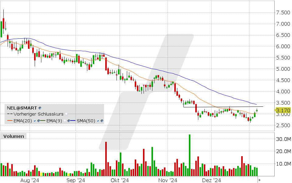 Nel ASA Aktie: Chart vom 07.01.2025, Kurs: 3.17 NOK Kürzel: NEL | Quelle: TWS | Online Broker LYNX