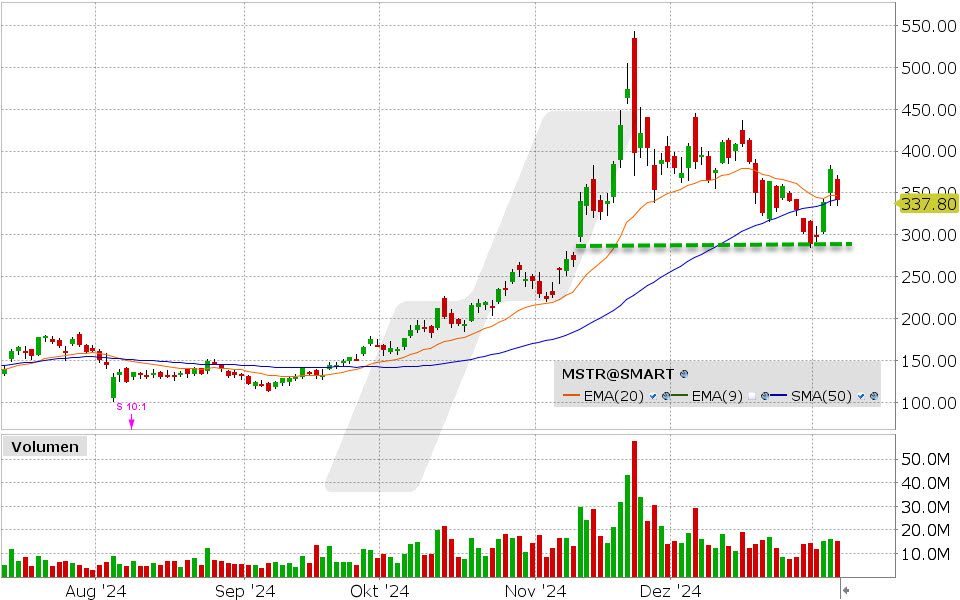 Microstrategy Aktie: Chart vom 07.01.2025, Kurs: 337.80 USD, Kürzel: MSTR | Quelle: TWS | Online Broker LYNX