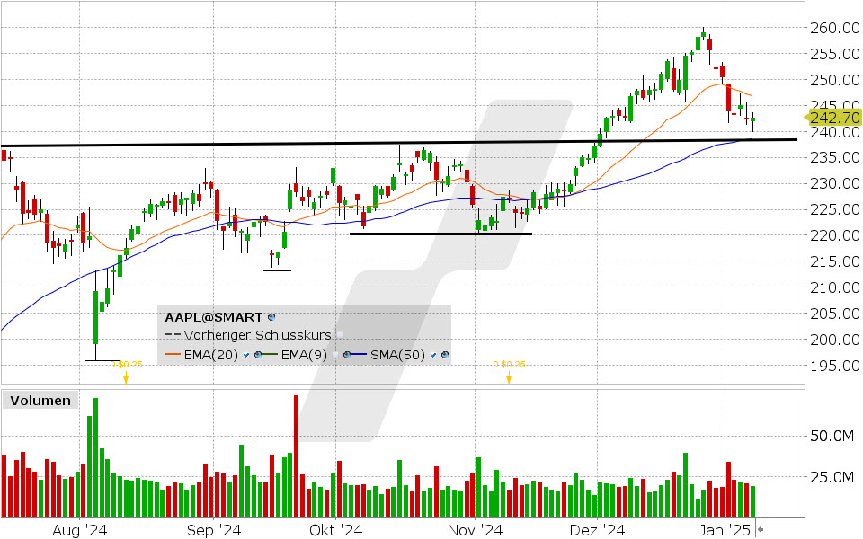 Apple Aktie: Chart vom 08.01.2025, Kurs: 242.70 USD, Kürzel: AAPL | Quelle: TWS | Online Broker LYNX