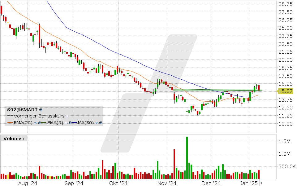 SMA Solar Aktie: Chart vom 08.01.2025, Kurs: 15.07 EUR Kürzel: S92 | Quelle: TWS | Online Broker LYNX