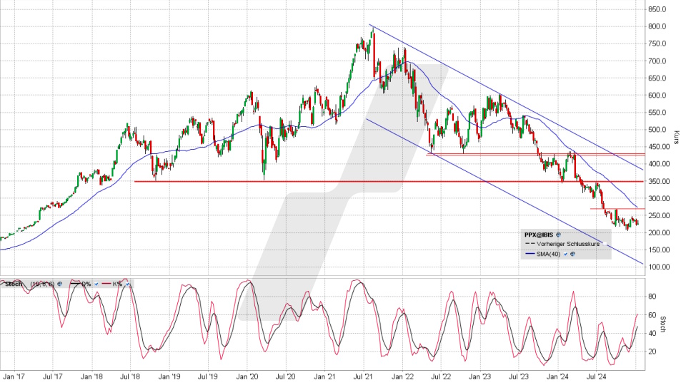 Kering Aktie: Chart vom 08.01.2025, Kurs 226,90 Euro, Kürzel: KER | Quelle: TWS | Online Broker LYNX