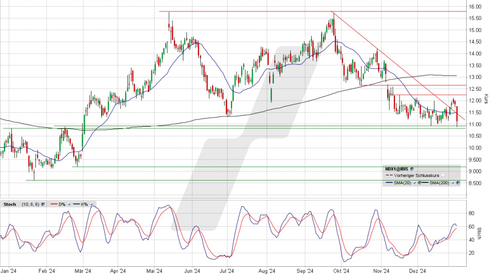 Nordex Aktie: Chart vom 08.01.2025, Kurs 11,12 Euro, Kürzel: NDX1 | Online Broker LYNX