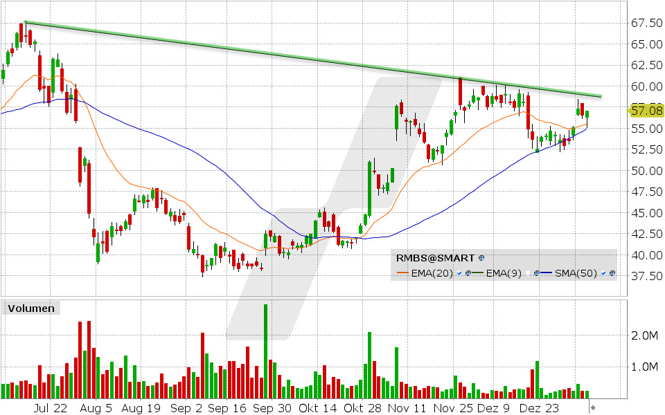 Rambus Aktie: Chart vom 08.01.2025, Kurs: 57.08 USD, Kürzel: RMBS | Quelle: TWS | Online Broker LYNX