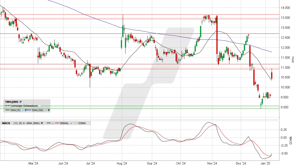 TeamViewer Aktie: Tages-Chart vom 08.01.2025, Kurs 10,385 Euro, Kürzel: TMV | Quelle: TWS | Online Broker LYNX