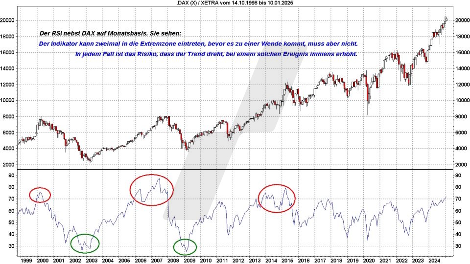 Börse aktuell: Entwicklung DAX von 1999 bis 2025 - Der RSI und Extremzonen | Quelle: marketmaker pp4 | Online Broker LYNX