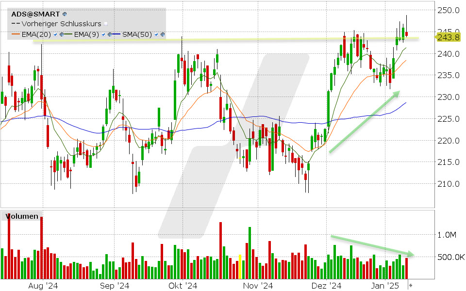 adidas Aktie: Chart vom 10.01.2025, Kurs: 243.80 EUR Kürzel: ADS | Quelle: TWS | Online Broker LYNX