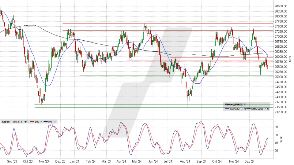 MDAX: Tages-Chart vom 10.01.2025, Kurs 25.371,22 Punkte, Kürzel: MDAX | Quelle: TWS | Online Broker LYNX