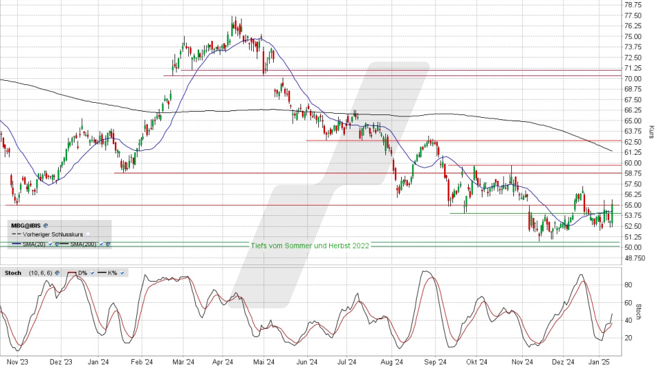 Mercedes-Benz Group Aktie: Chart vom 10.01.2025, Kurs 55,04 Euro, Kürzel: MBG | Online Broker LYNX